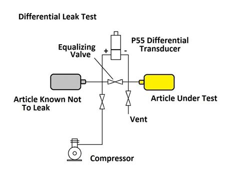 Negative pressure Leak Tester trading|pressure leak testing procedure.